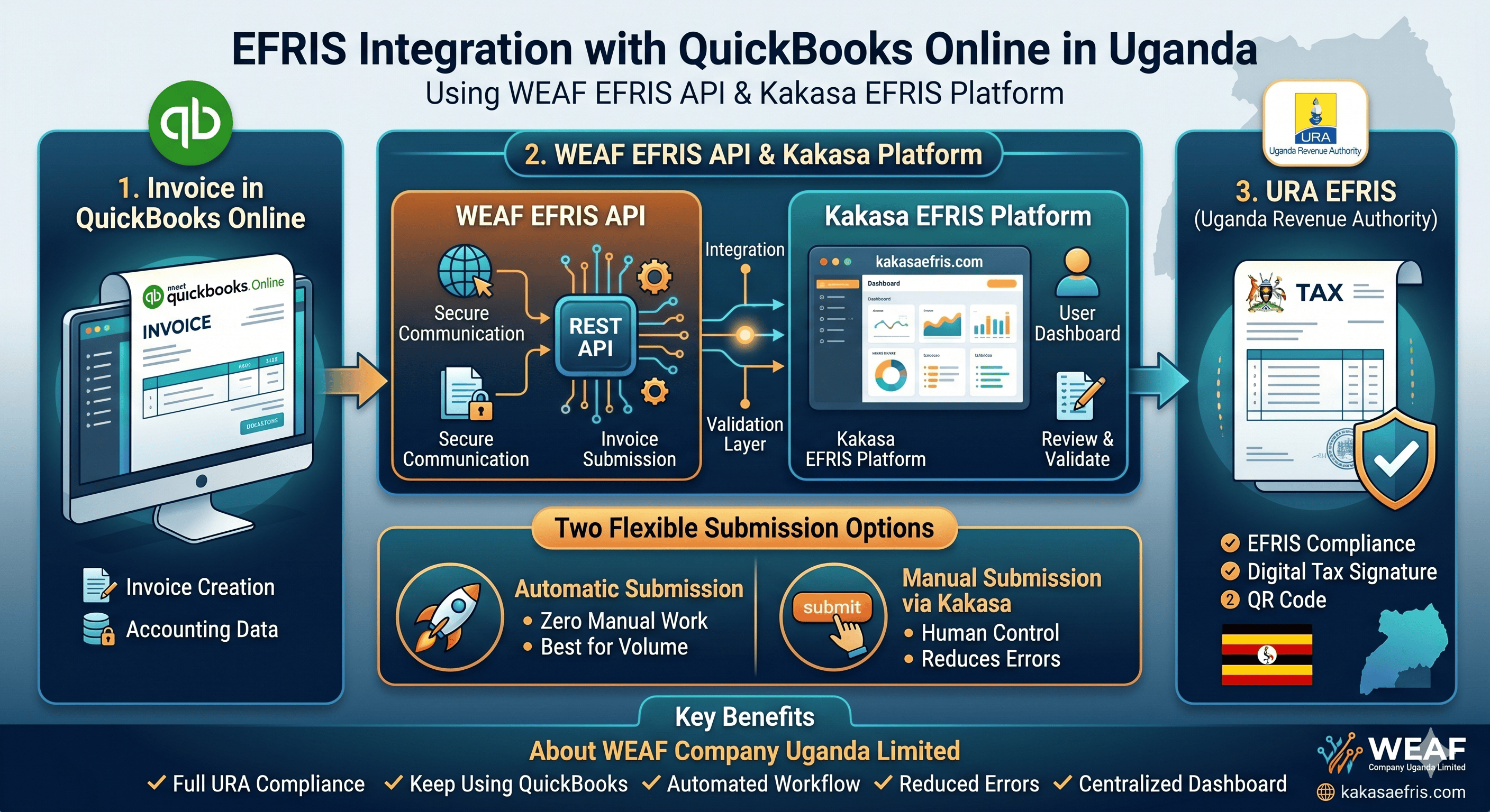 EFRIS Integration with QuickBooks Online in Uganda – Using WEAF EFRIS API & Kakasa EFRIS Platform