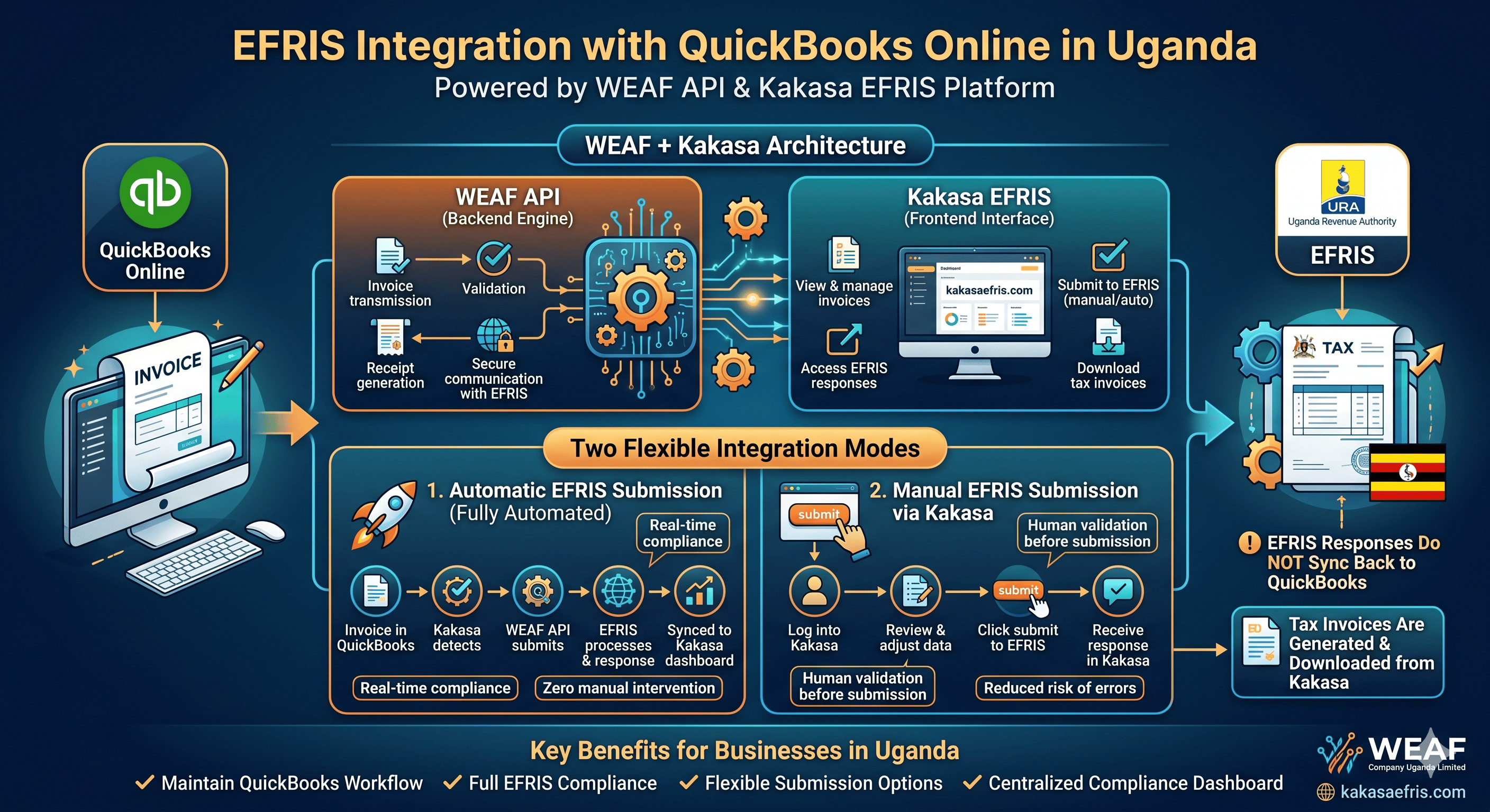 EFRIS Integration with QuickBooks Online in Uganda Powered by WEAF API & Kakasa EFRIS Platform